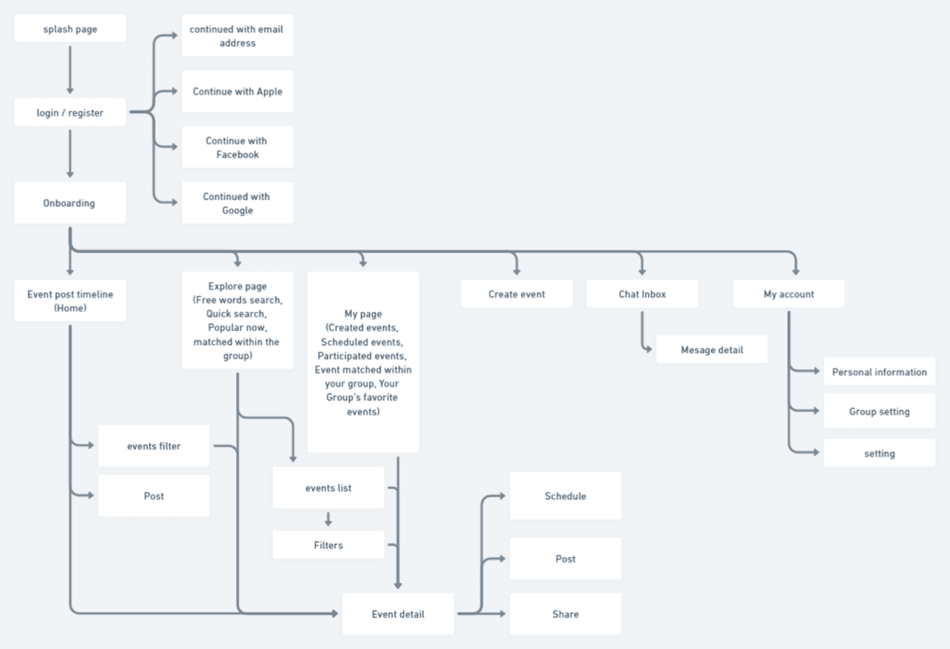 High-fidelity prototype - Final design