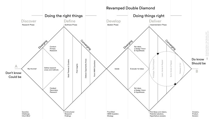 Double Diamond Design Thinking Process diagram
