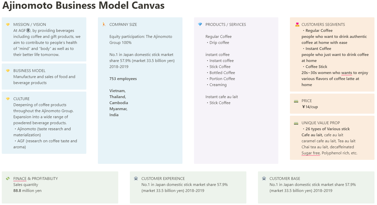 Ajinomoto AGF Business Model Canvas