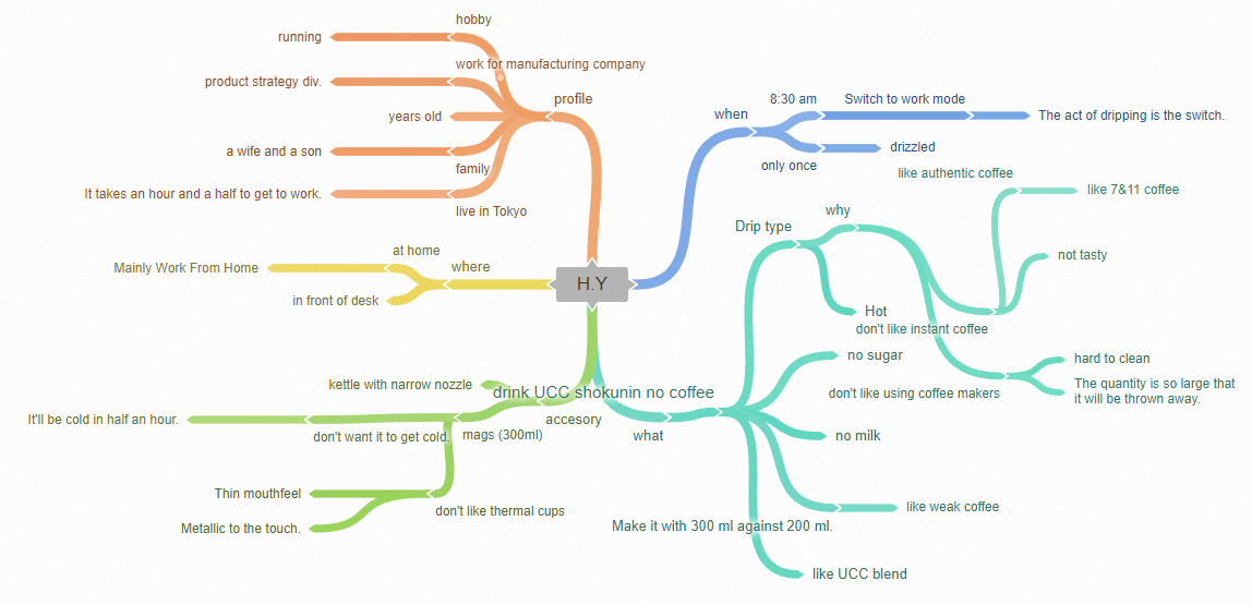 User interview session with coffee drinkers - Session 2