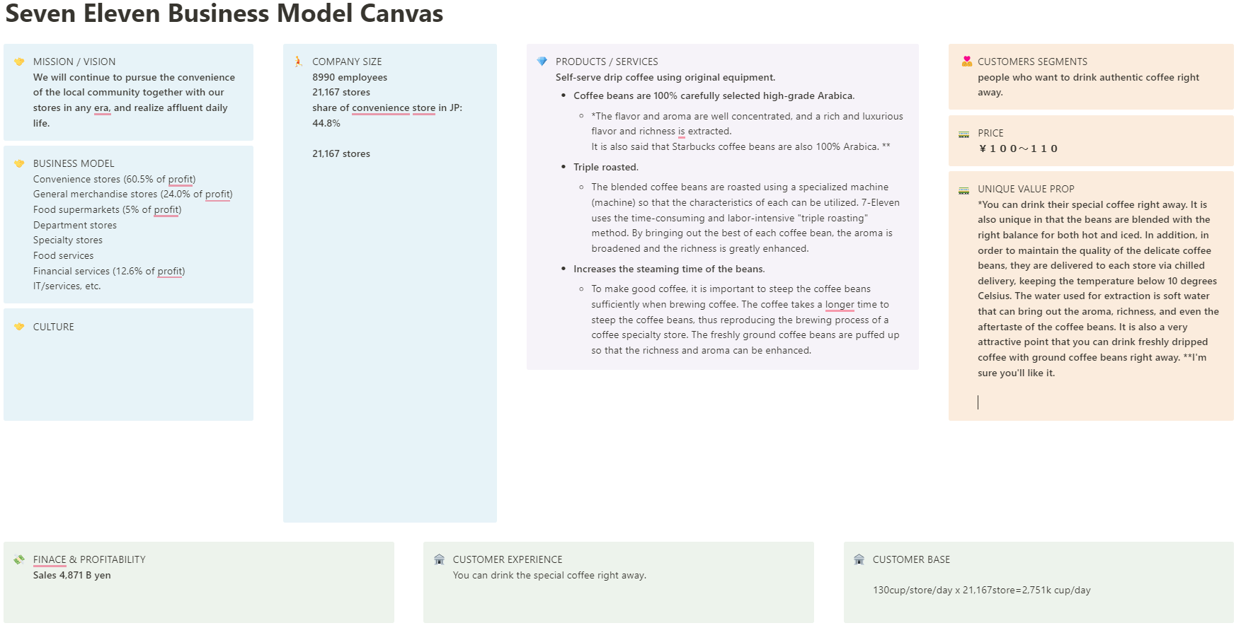 Seven Eleven Business Model Canvas