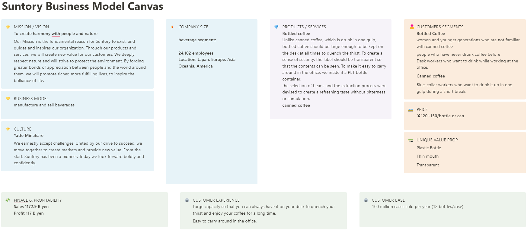 Suntory Business Model Canvas