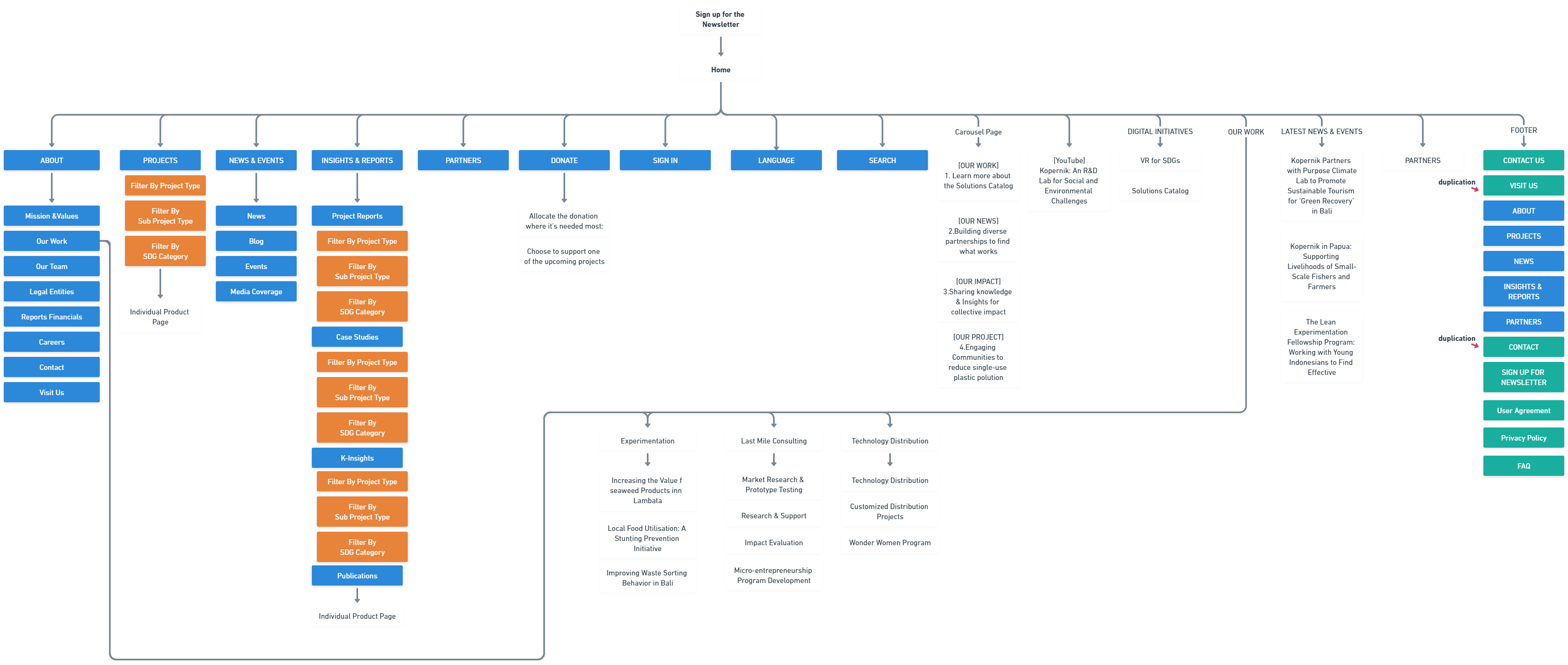 Current sitemap of Kopernik website showing navigation structure with duplicate elements