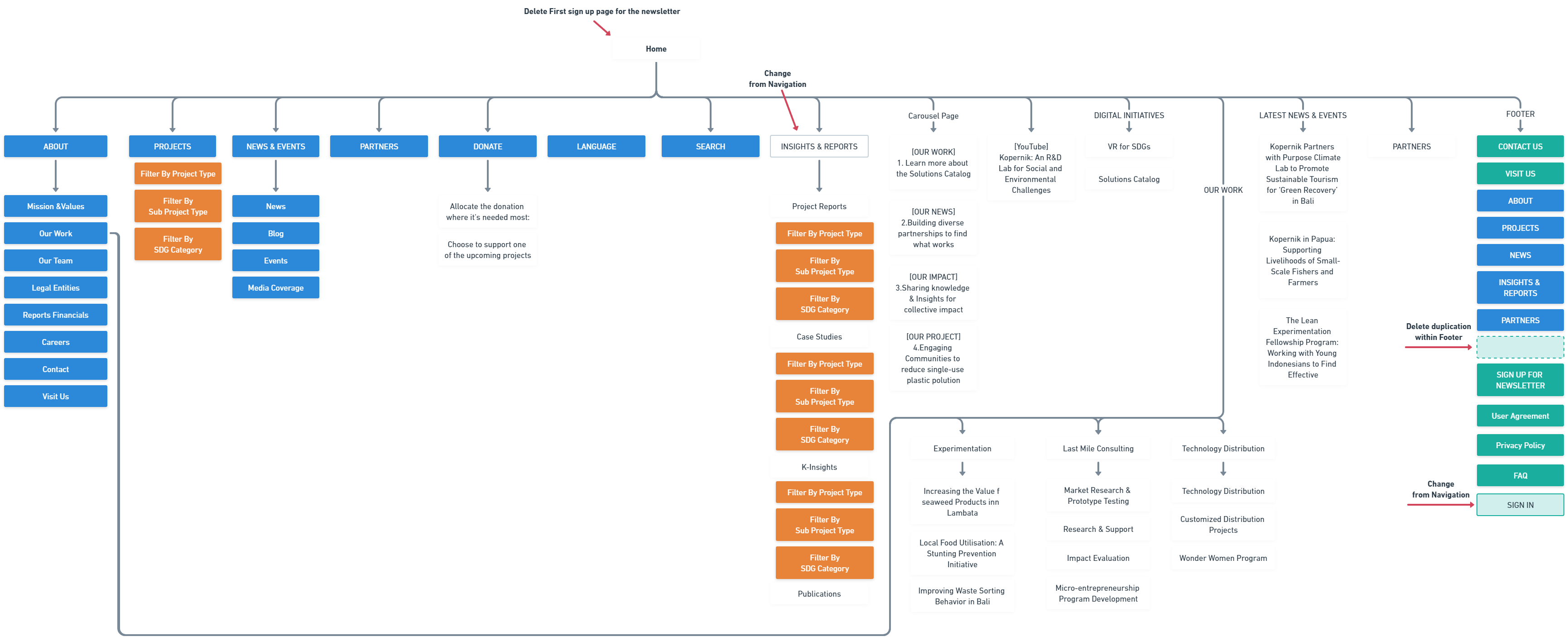 Proposed Information Architecture Update 1 - Modest proposal based on card sorting