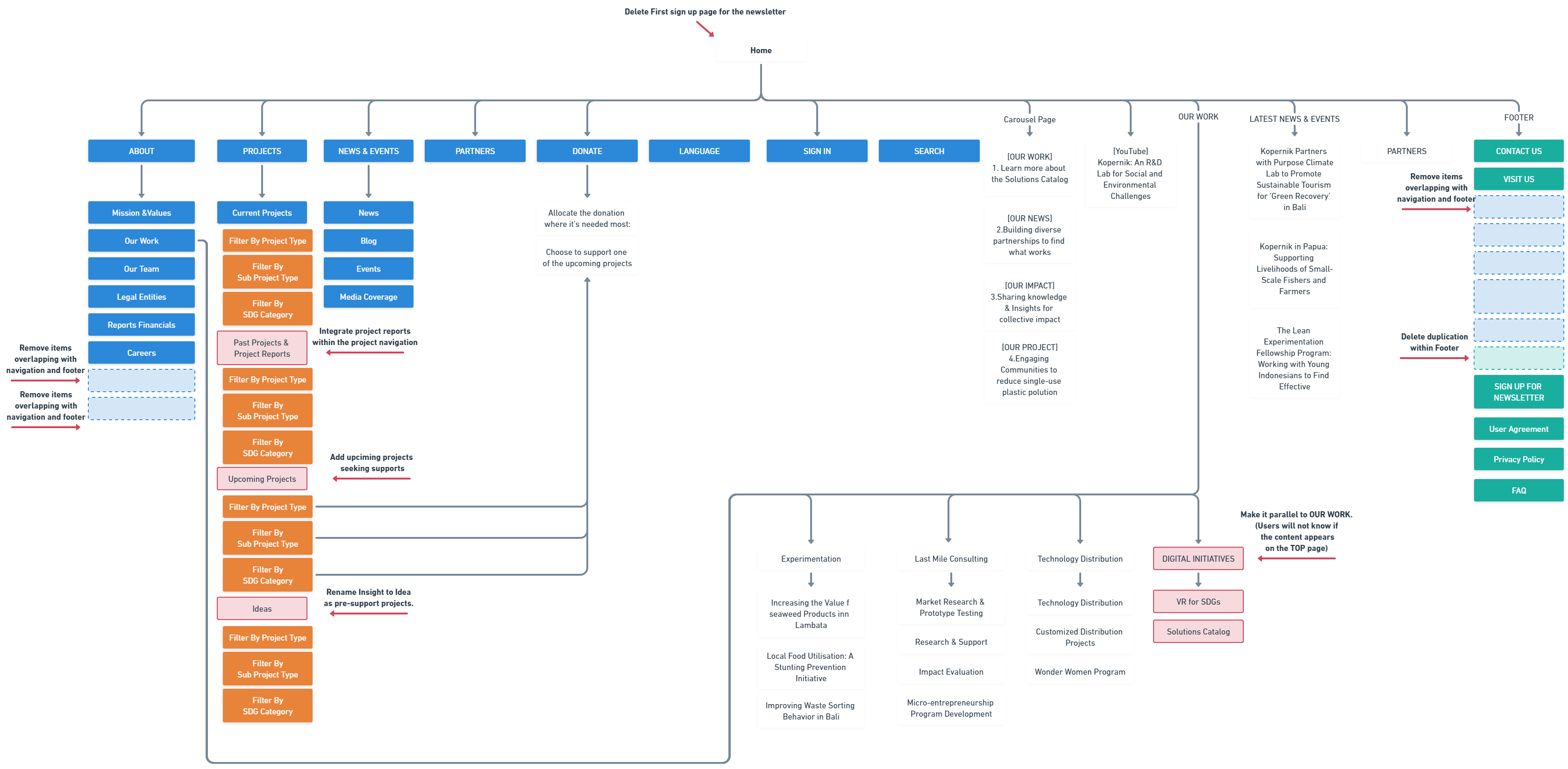 Proposed Information Architecture Update 2 - Comprehensive proposal with content reorganization