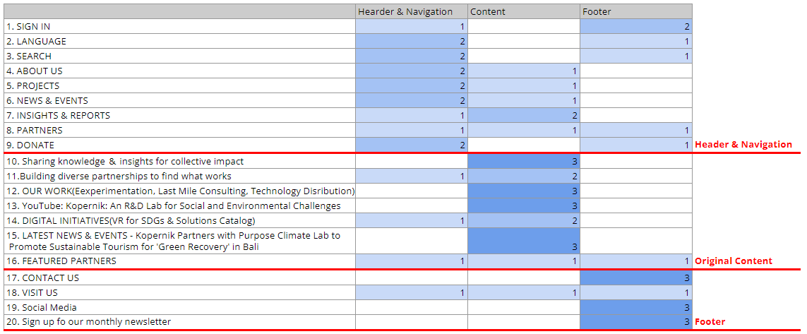Card sorting results from Optimal Workshop showing participant groupings
