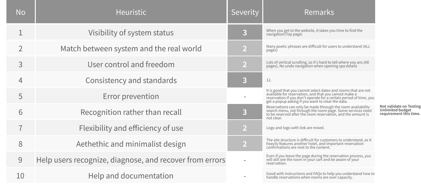 Top negative findings and recommendations from usability testing