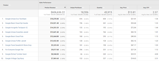 Product performance trends showing best-selling items